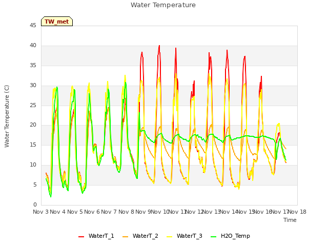 plot of Water Temperature