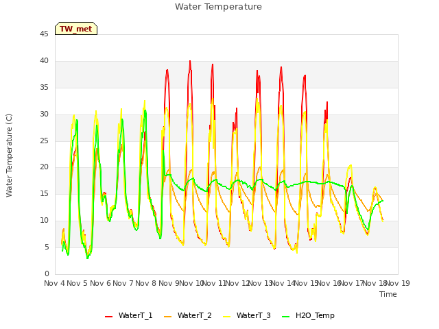 plot of Water Temperature