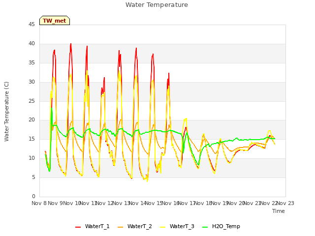 plot of Water Temperature