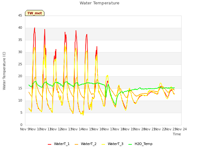 plot of Water Temperature