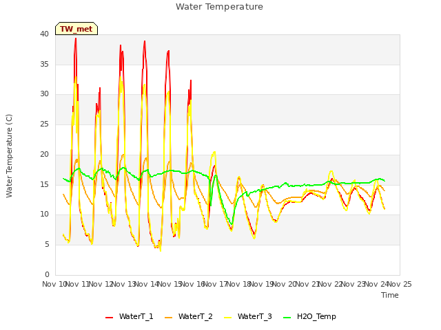 plot of Water Temperature