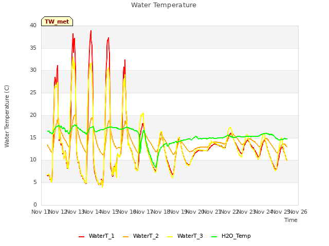 plot of Water Temperature