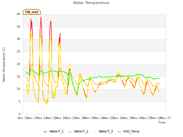 plot of Water Temperature