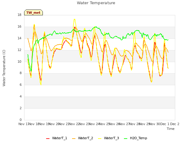 plot of Water Temperature