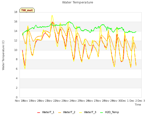 plot of Water Temperature