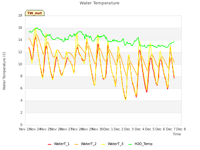 plot of Water Temperature