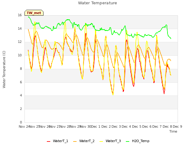 plot of Water Temperature