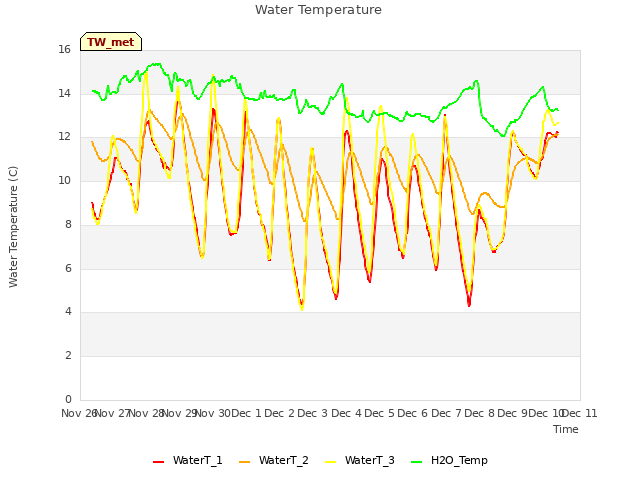 plot of Water Temperature