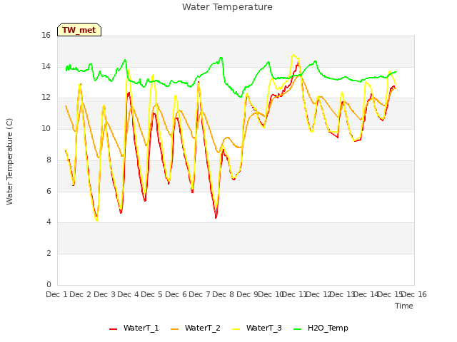 plot of Water Temperature