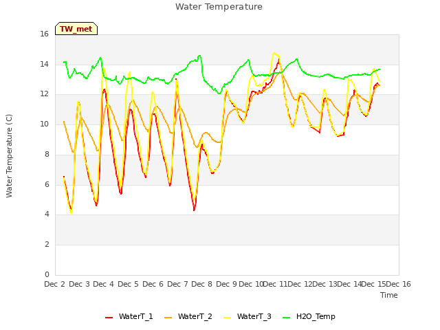 plot of Water Temperature