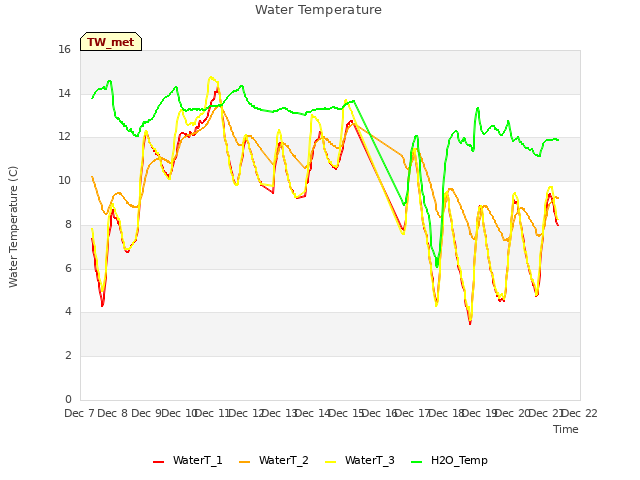 plot of Water Temperature