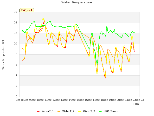 plot of Water Temperature