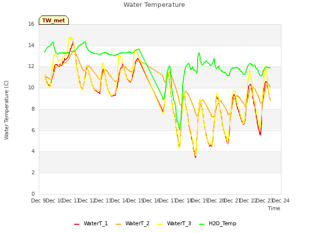 plot of Water Temperature