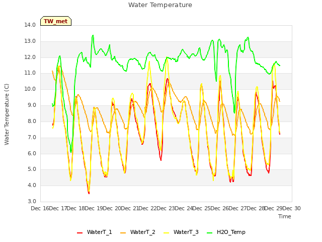 plot of Water Temperature