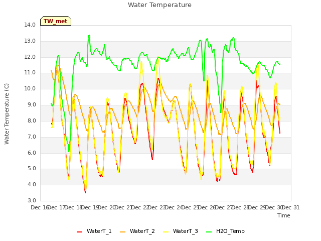 plot of Water Temperature