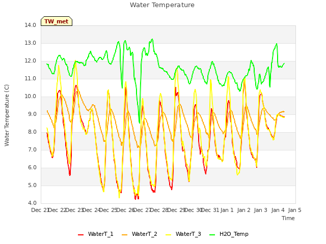 plot of Water Temperature