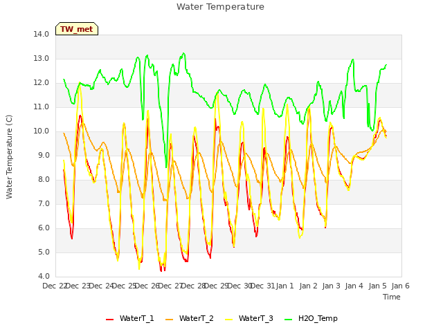 plot of Water Temperature