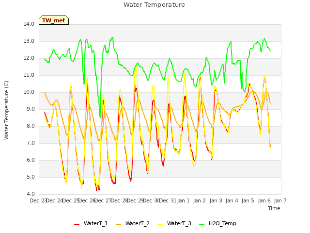 plot of Water Temperature