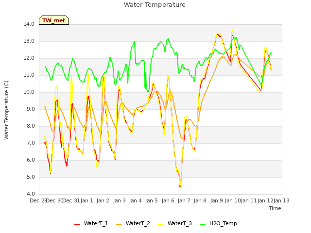 plot of Water Temperature