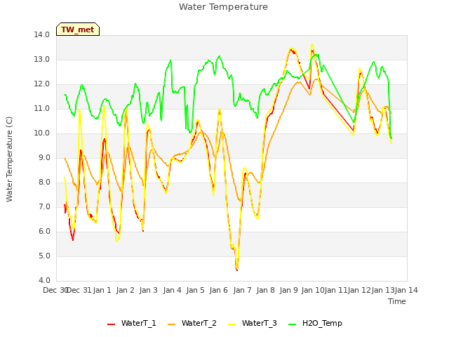 plot of Water Temperature