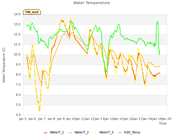 plot of Water Temperature