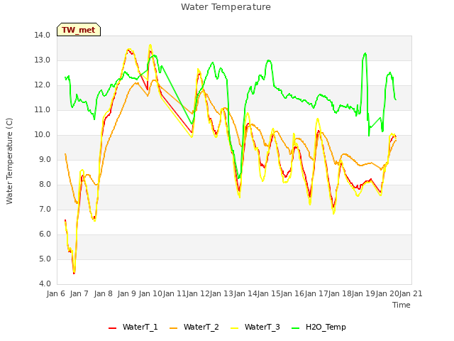 plot of Water Temperature