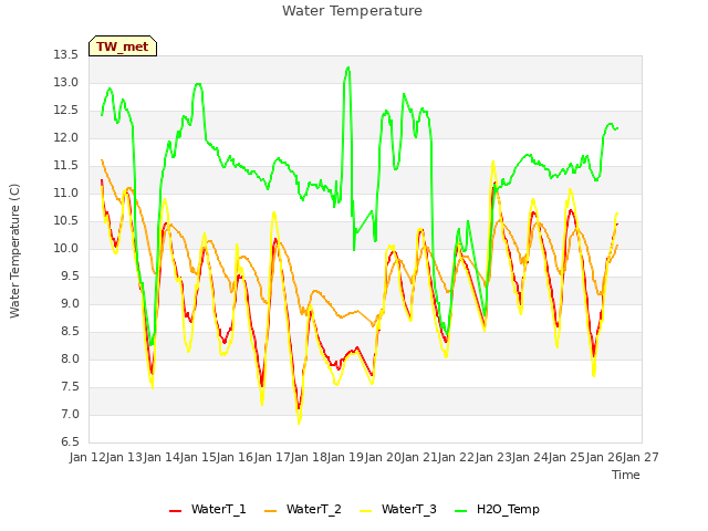 plot of Water Temperature