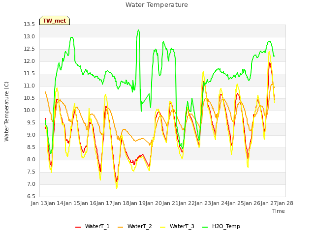 plot of Water Temperature