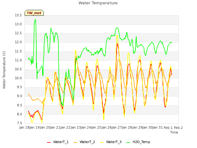 plot of Water Temperature