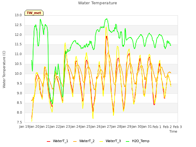 plot of Water Temperature