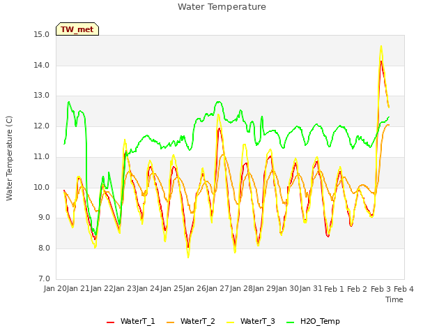 plot of Water Temperature