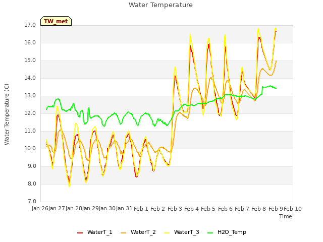 plot of Water Temperature