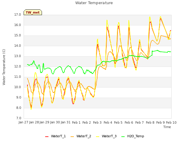 plot of Water Temperature