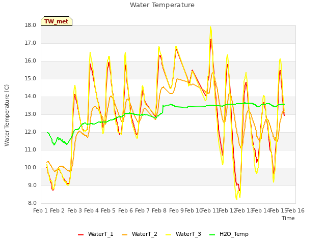 plot of Water Temperature