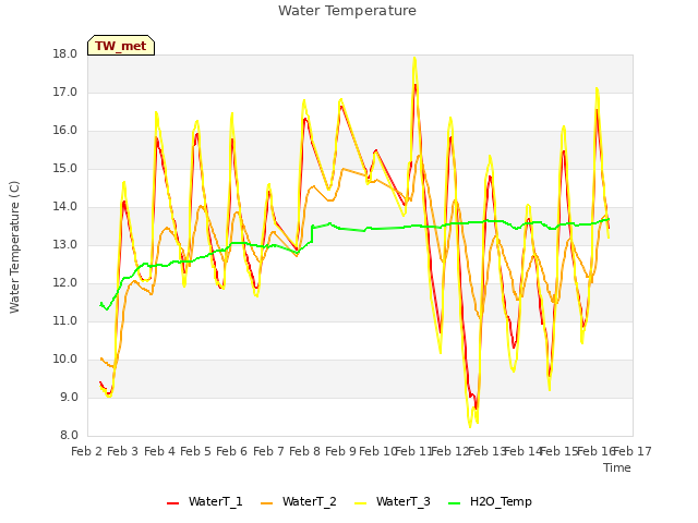 plot of Water Temperature