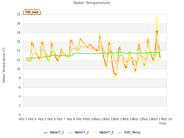 plot of Water Temperature