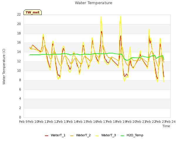 plot of Water Temperature