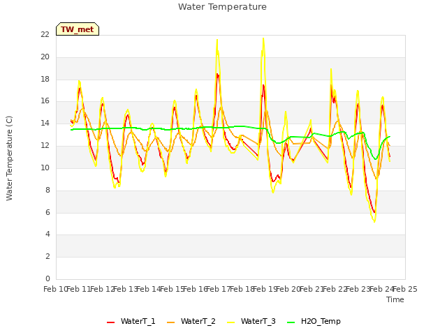 plot of Water Temperature