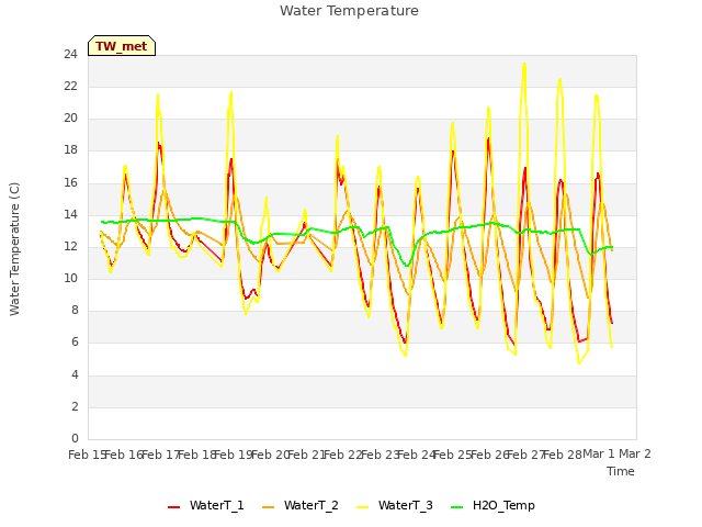 plot of Water Temperature