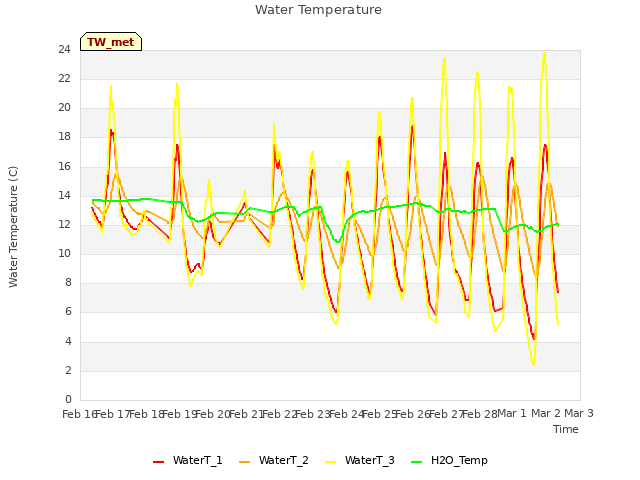 plot of Water Temperature