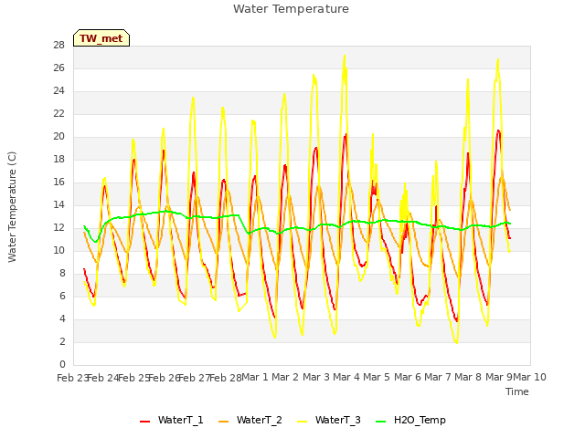 plot of Water Temperature