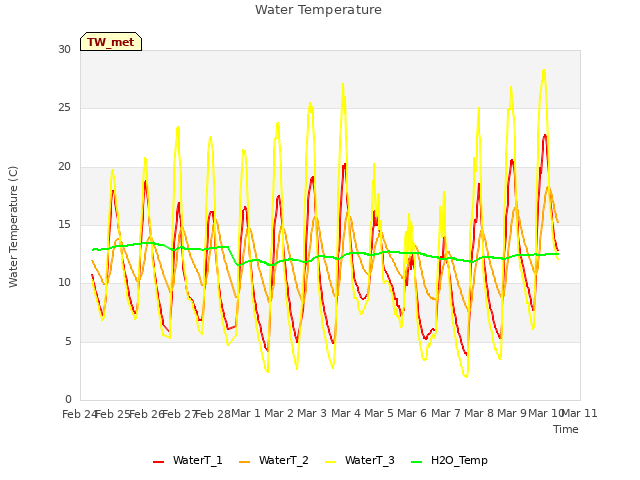 plot of Water Temperature