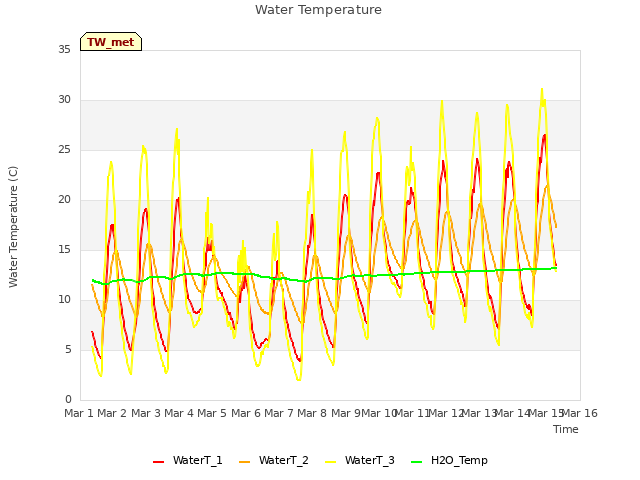 plot of Water Temperature