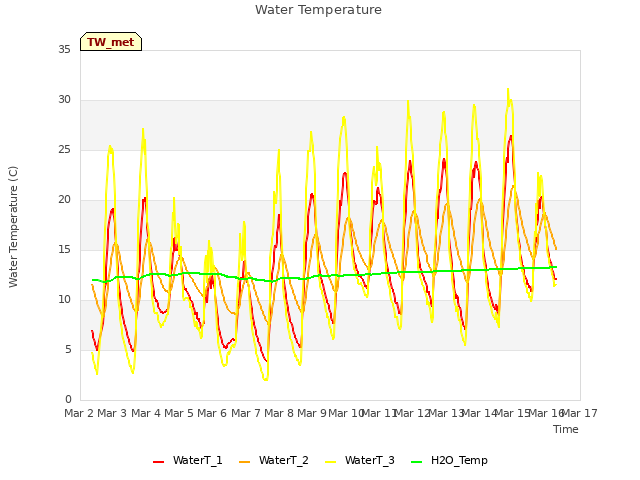 plot of Water Temperature