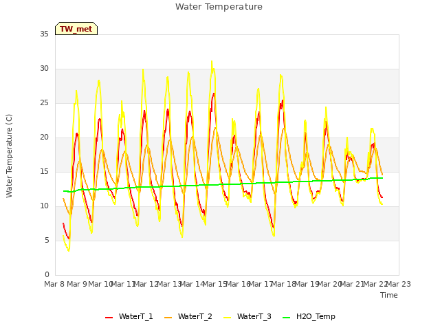 plot of Water Temperature