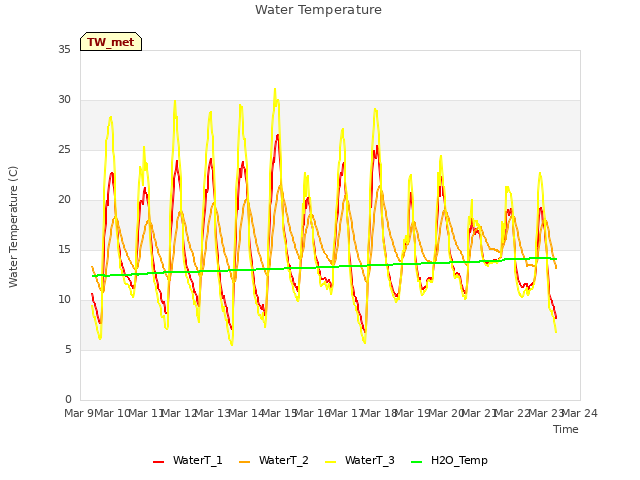 plot of Water Temperature