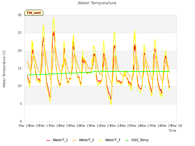 plot of Water Temperature