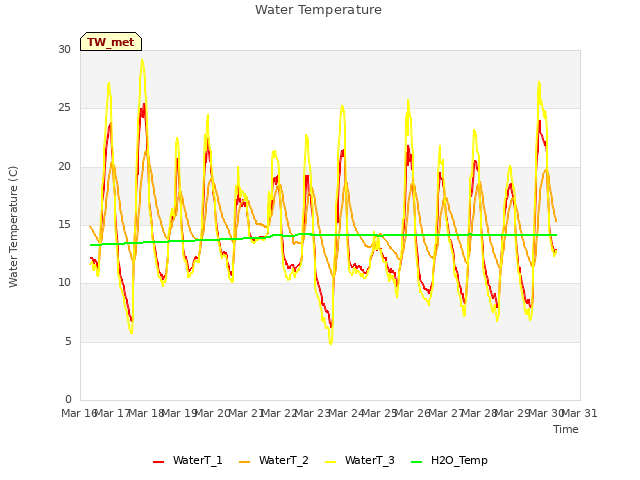 plot of Water Temperature