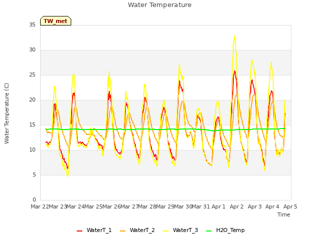 plot of Water Temperature