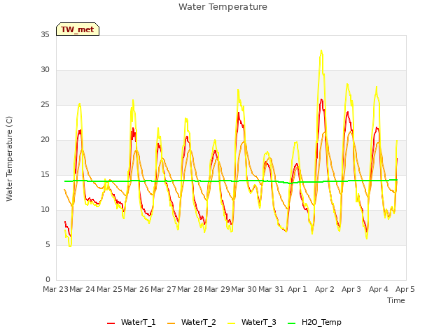 plot of Water Temperature